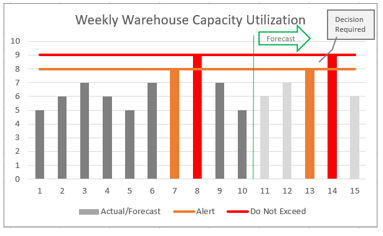 Line graph explaining the storage capacity monitoring plan