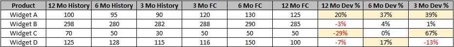 Simple forecast comparisons